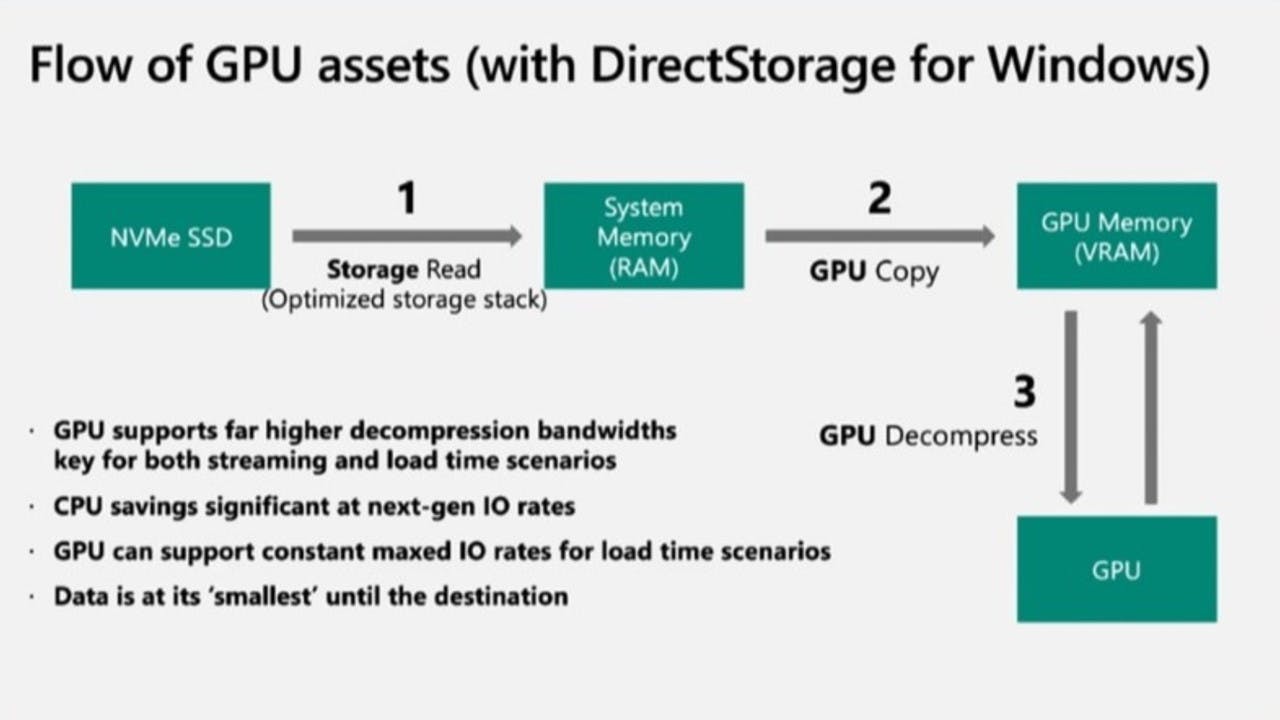 schemat działania direct storage w windows 10 i 11